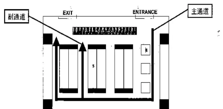 超市卖场设计与布局