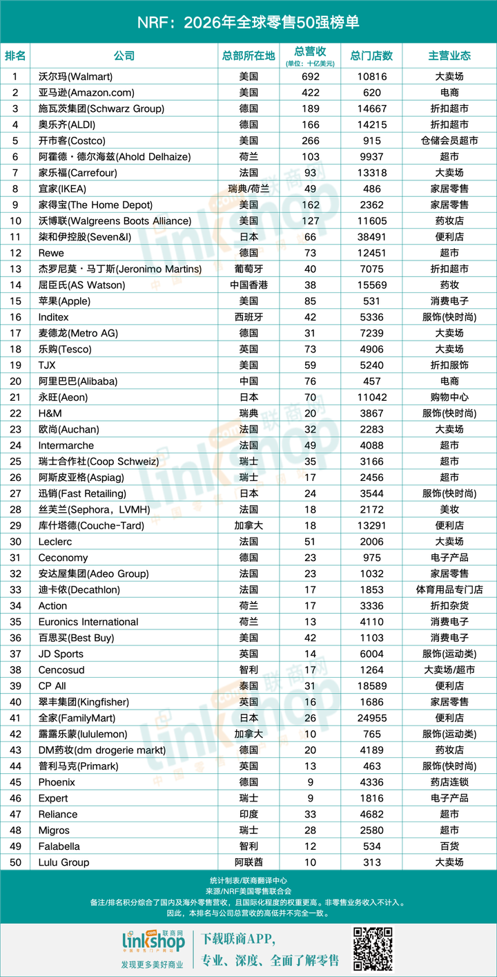 2026年全球零售50强出炉，中国仅上榜2家！