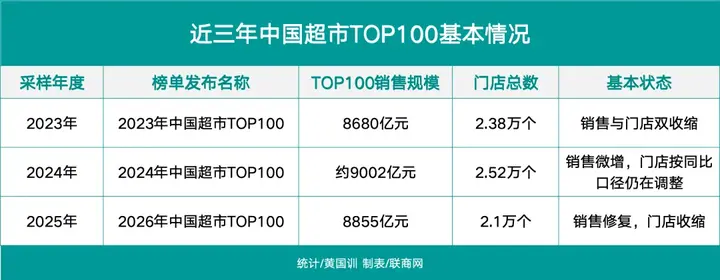 中国超市TOP100榜单，沃尔玛何以越跑越远