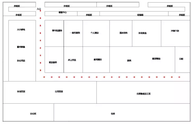 超市设计之动线设计技巧_万维设计