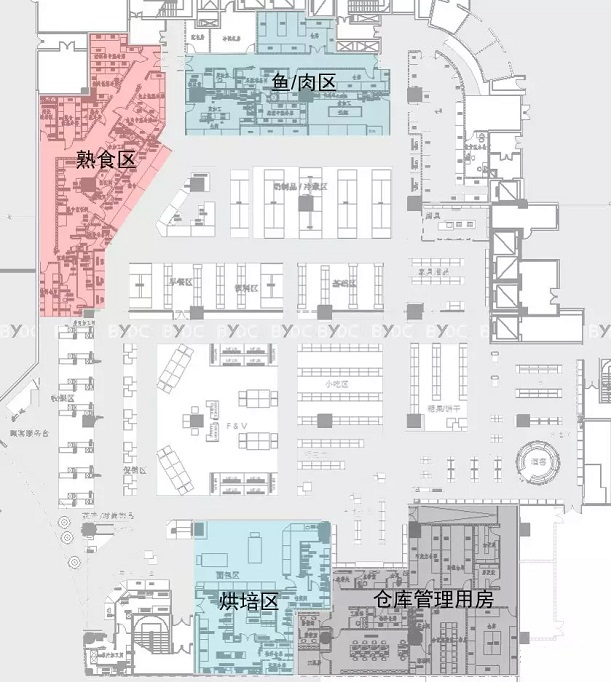 超市功能分区占比