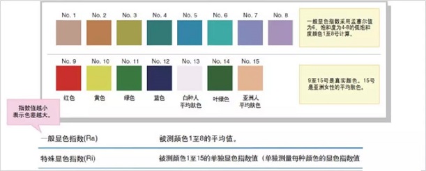 照明显色性要求