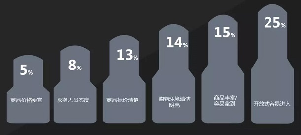 顾客对零售店铺的项目关心程度