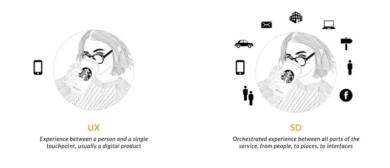 体验设计（UX）