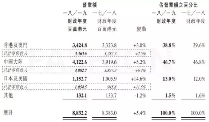 2018年与2017年营业情况