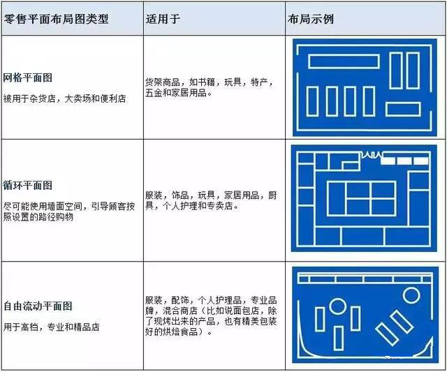 超市布局设计