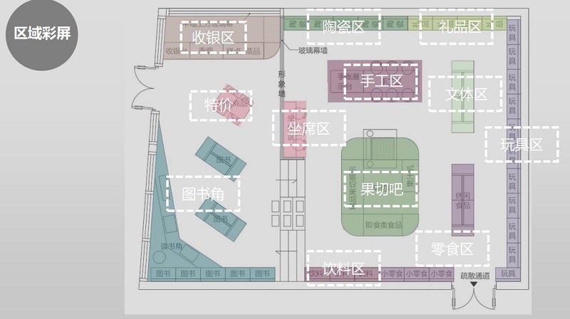 社区生鲜超市动线布局设计