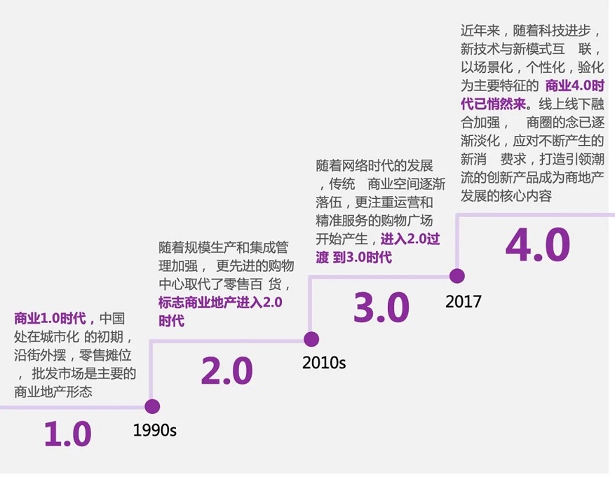 未来商业空间设计＂四化＂之趋势