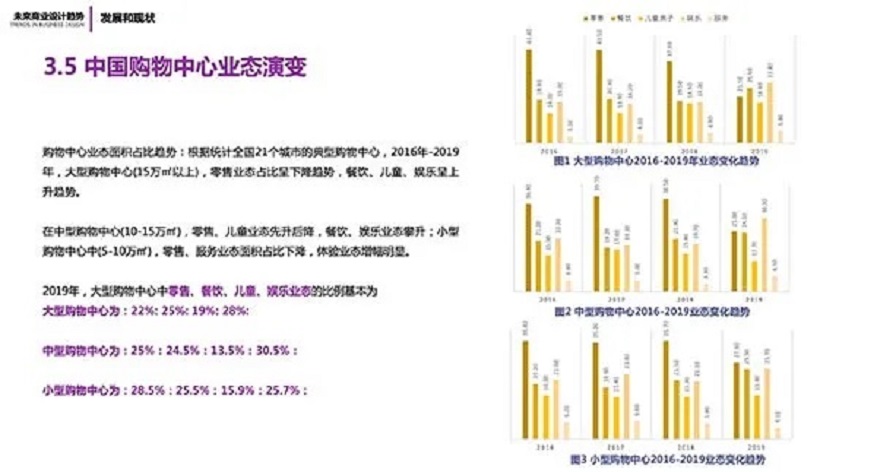 未来商业空间设计＂四化＂之趋势