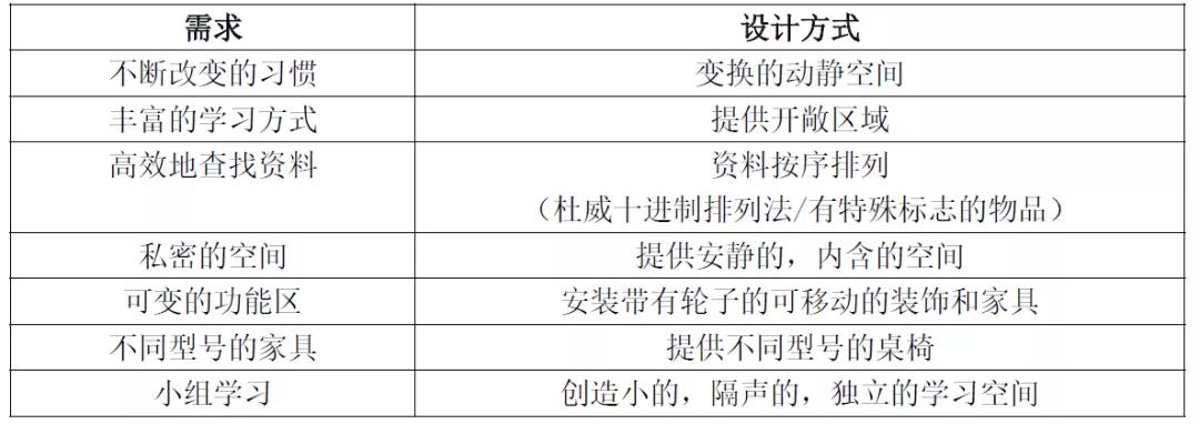 当代儿童图书馆设计发展动态